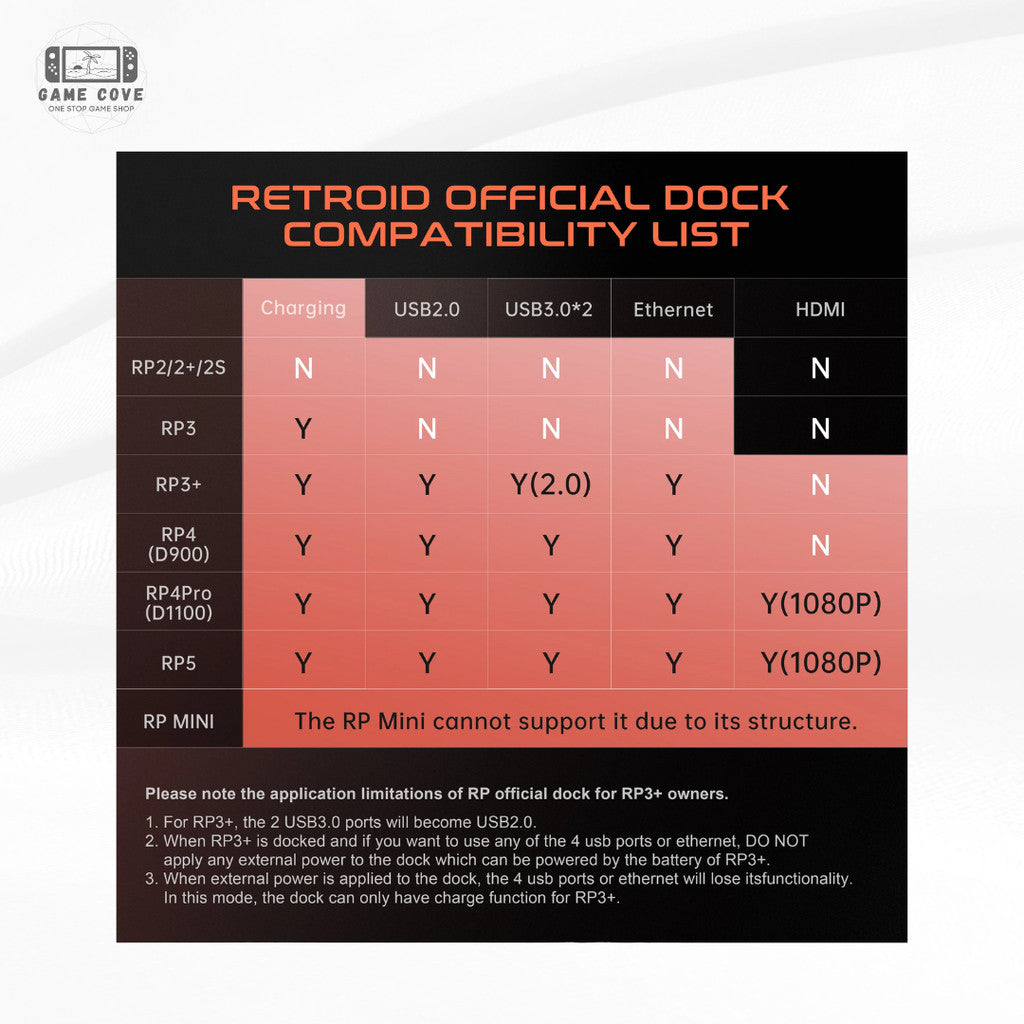 Retroid Dock for Retroid Pocket 5, 4 Pro, 4, 3+, and 3 || Retroid 7-in-1 USB C Dock